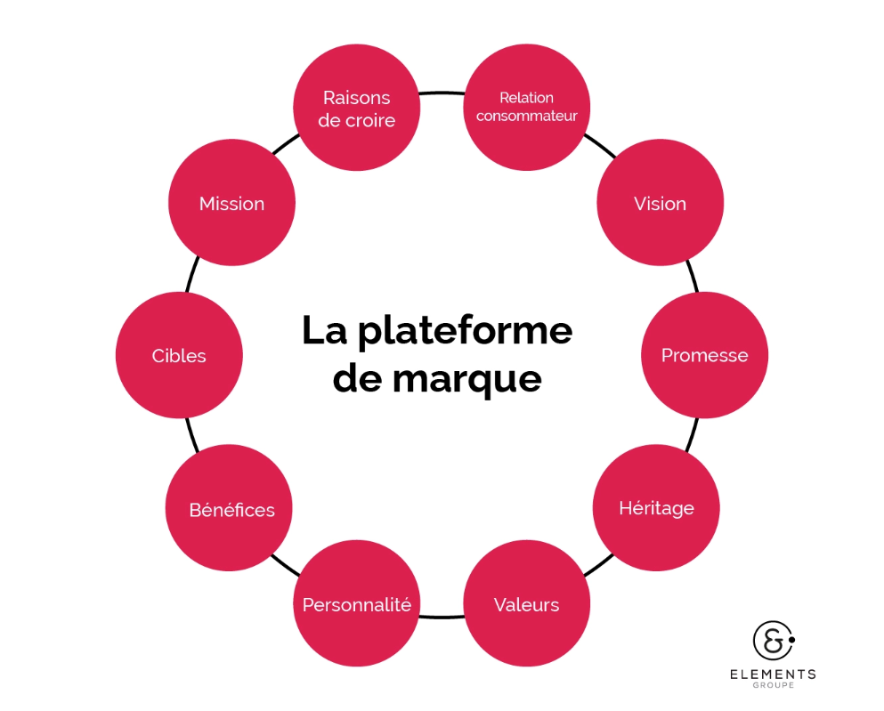 Schéma plateforme de marque